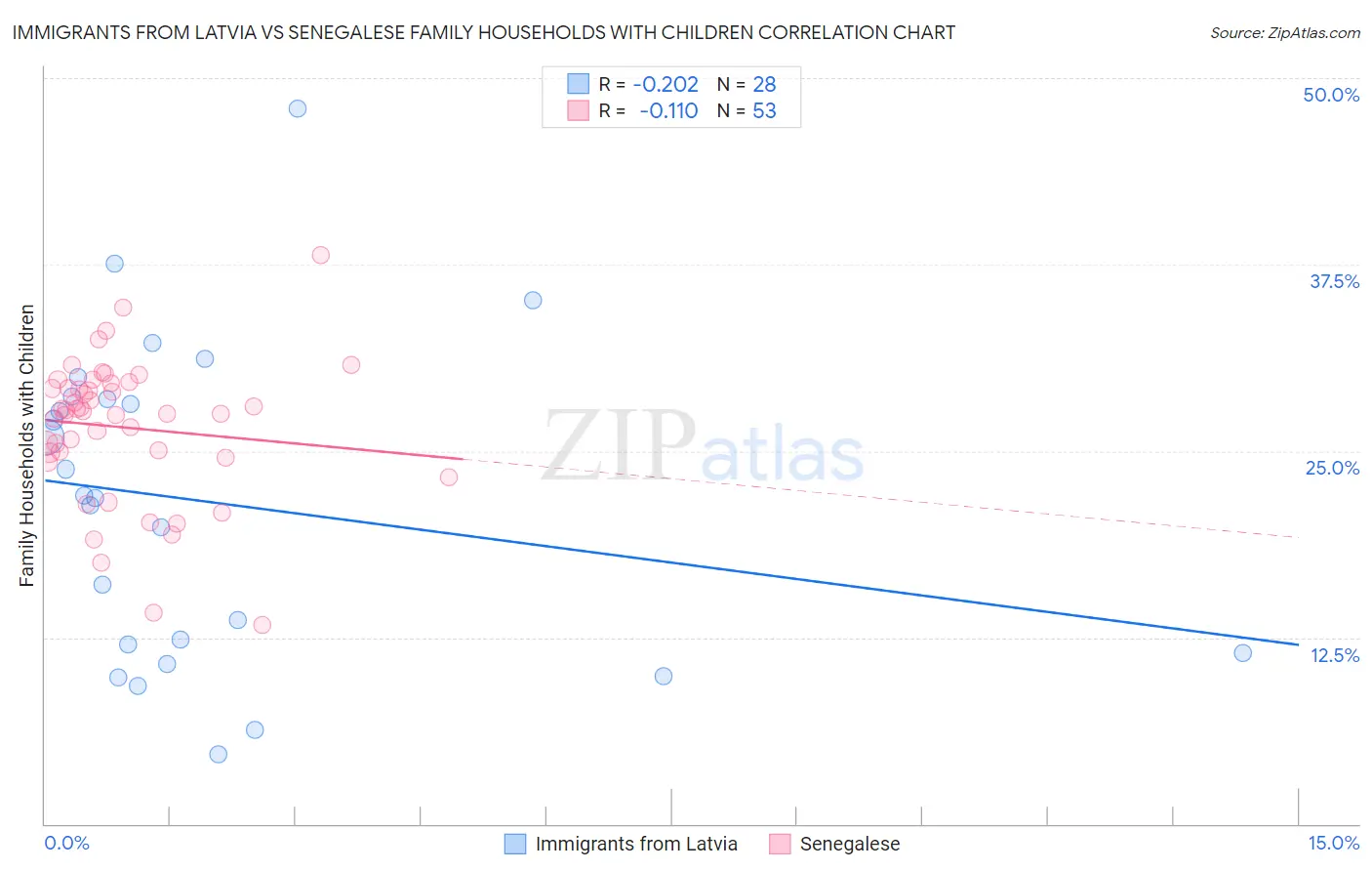 Immigrants from Latvia vs Senegalese Family Households with Children