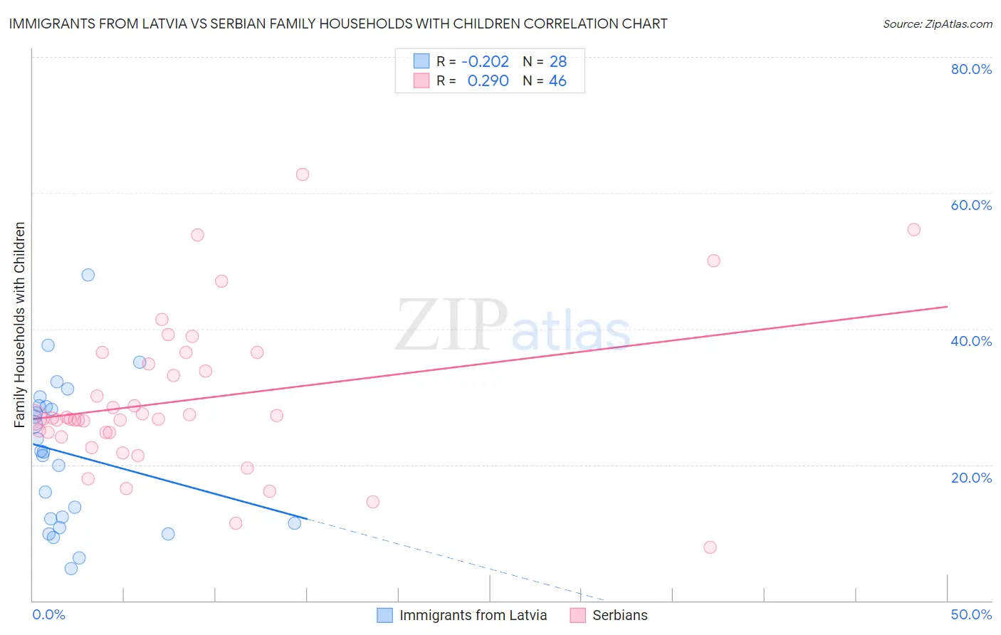 Immigrants from Latvia vs Serbian Family Households with Children