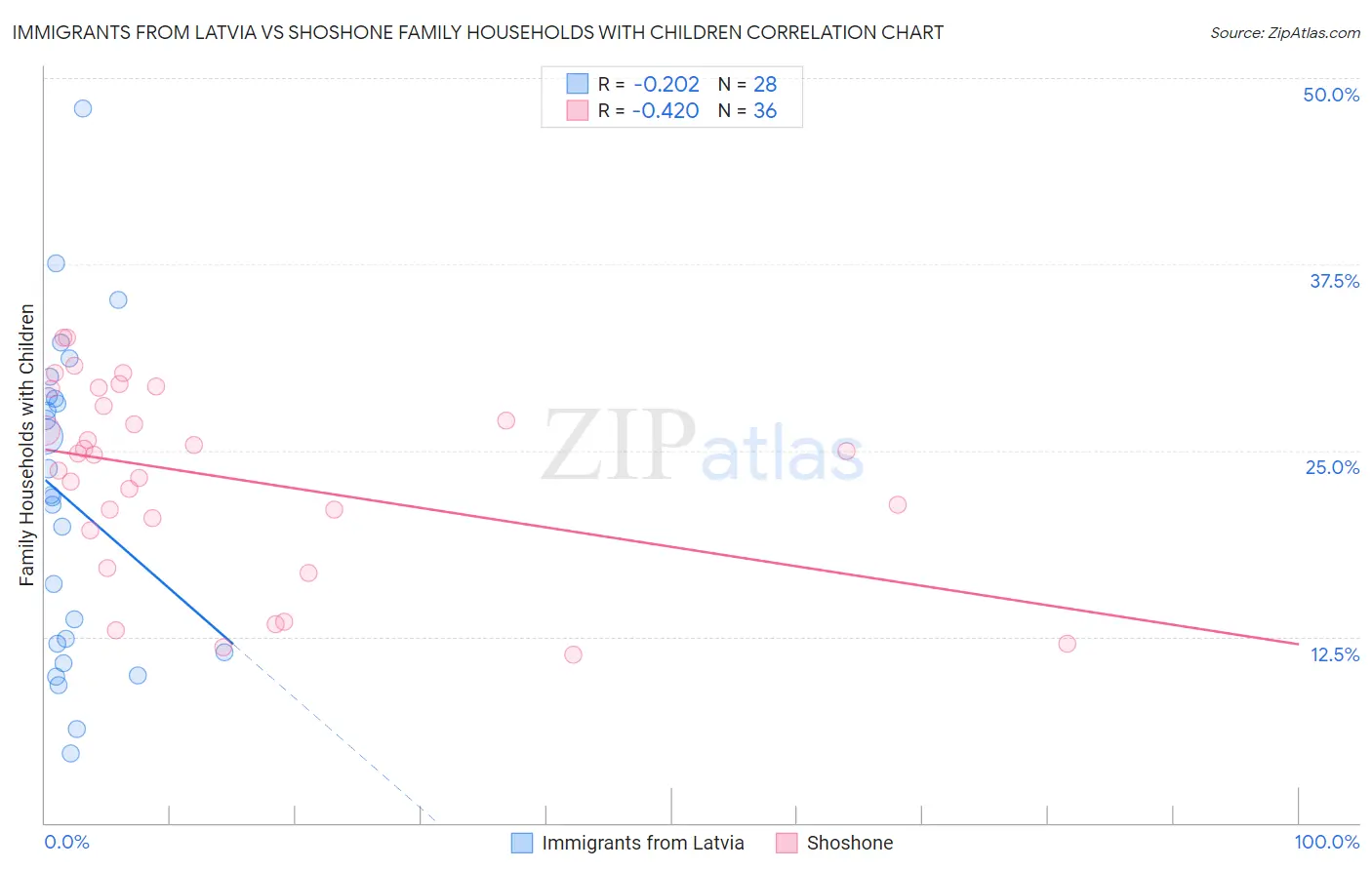 Immigrants from Latvia vs Shoshone Family Households with Children