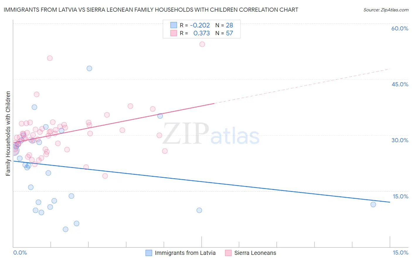 Immigrants from Latvia vs Sierra Leonean Family Households with Children