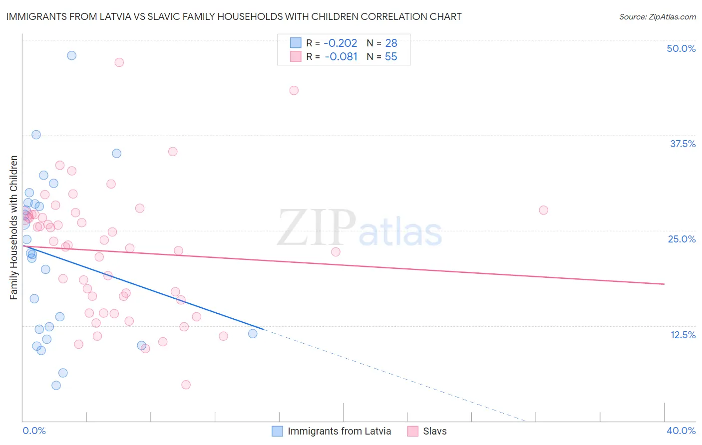 Immigrants from Latvia vs Slavic Family Households with Children