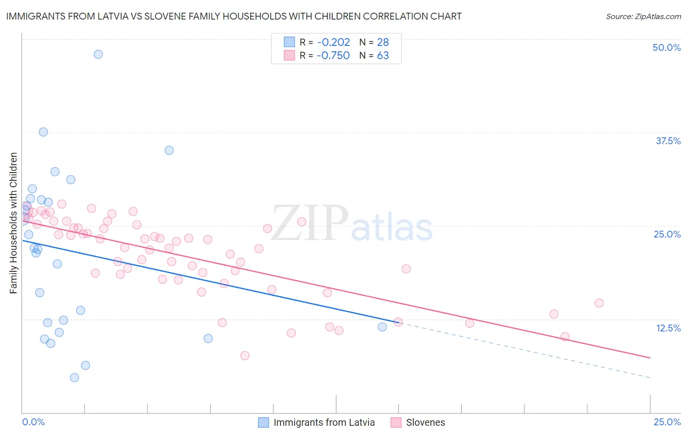Immigrants from Latvia vs Slovene Family Households with Children