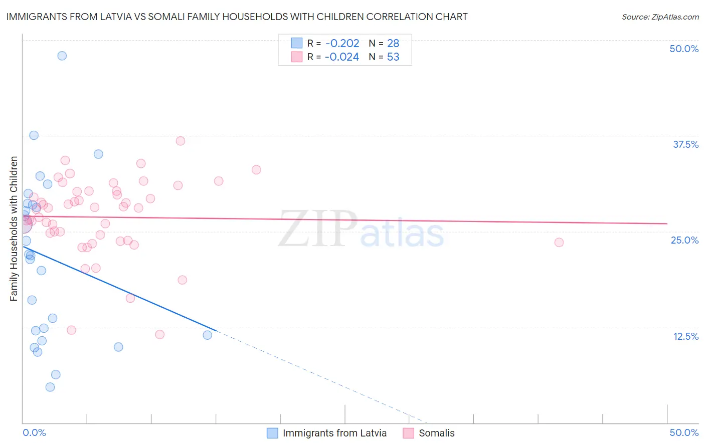 Immigrants from Latvia vs Somali Family Households with Children