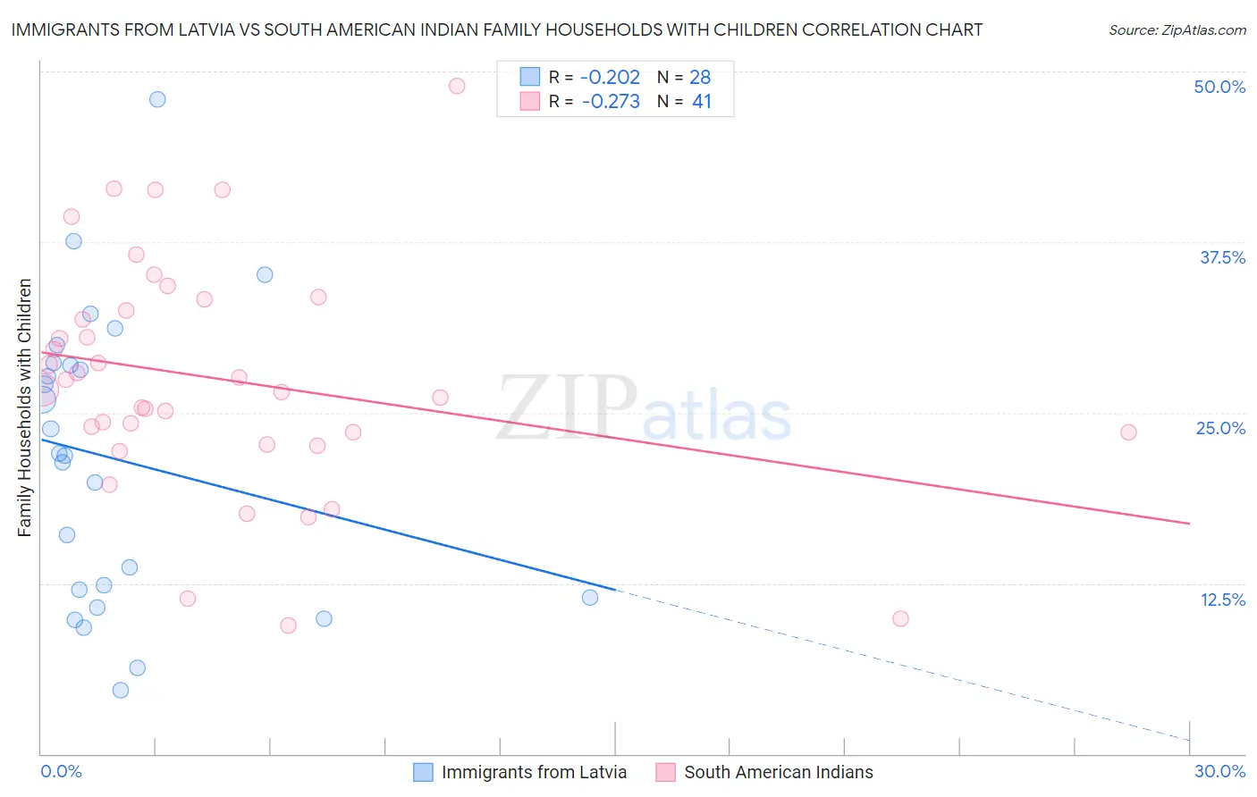 Immigrants from Latvia vs South American Indian Family Households with Children