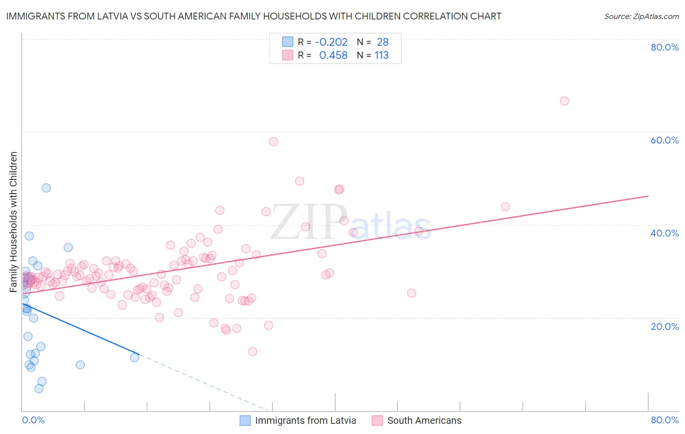 Immigrants from Latvia vs South American Family Households with Children