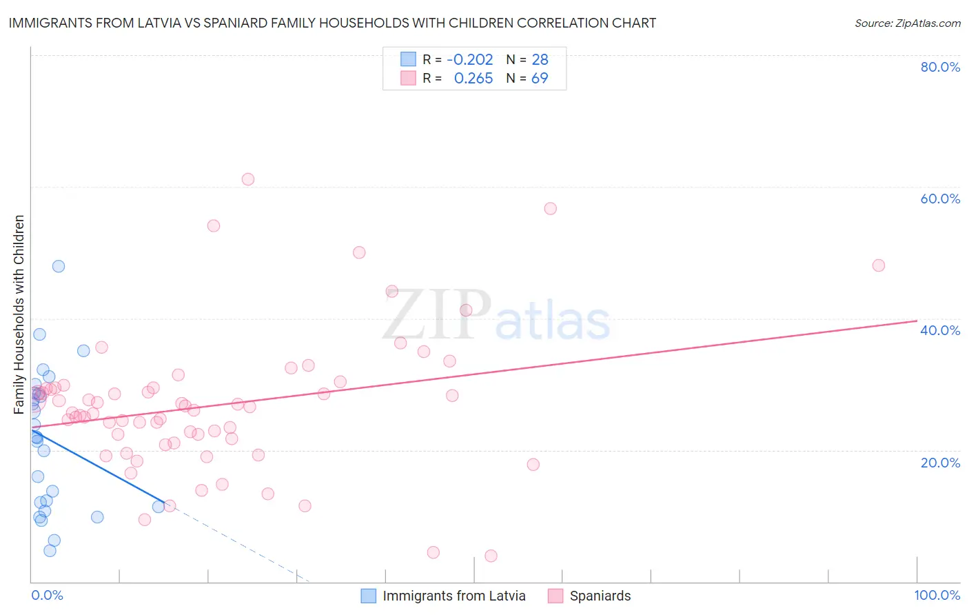 Immigrants from Latvia vs Spaniard Family Households with Children