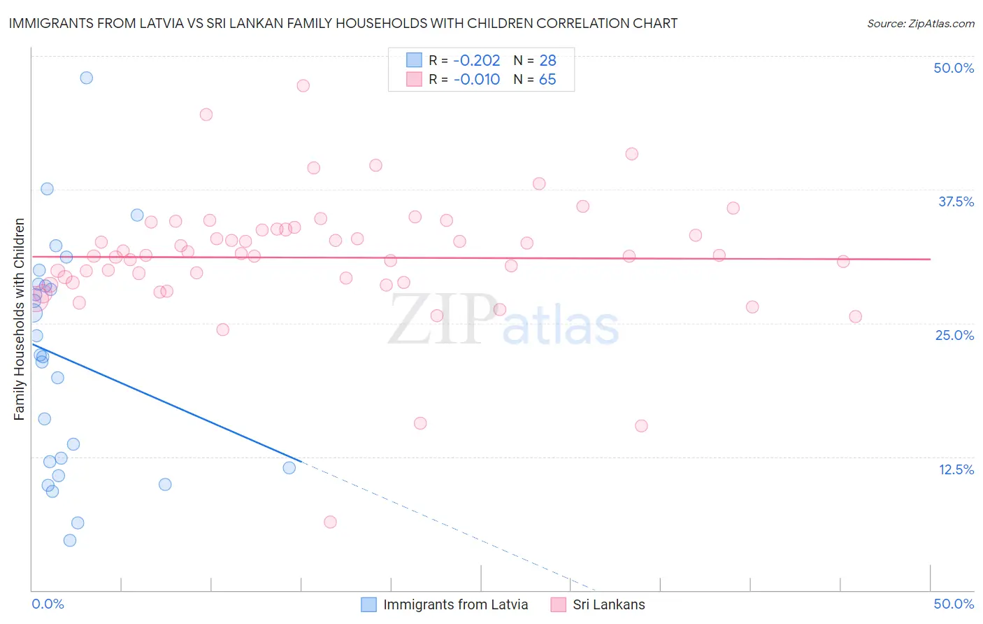 Immigrants from Latvia vs Sri Lankan Family Households with Children
