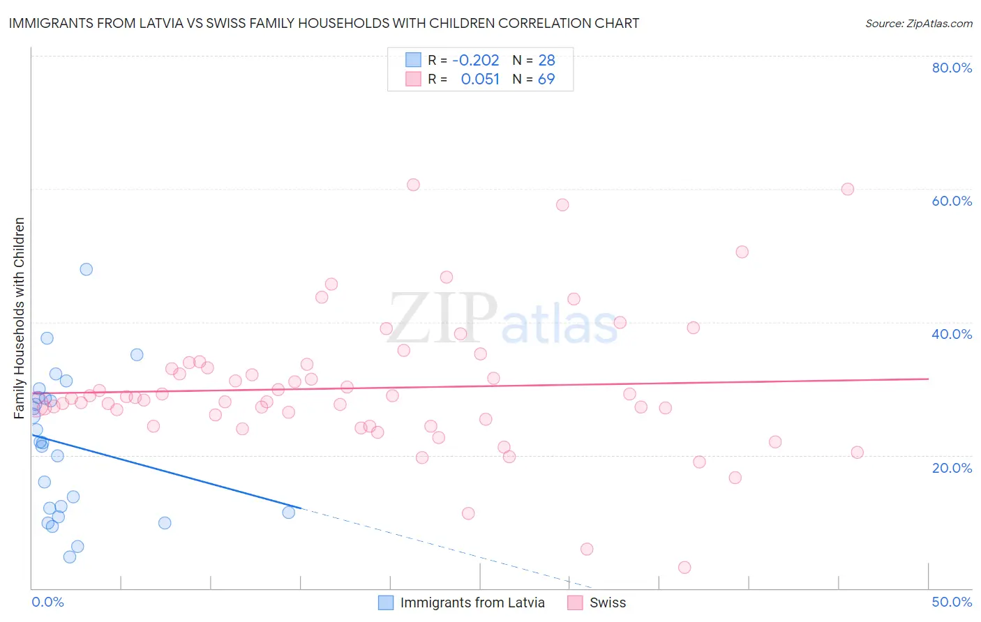 Immigrants from Latvia vs Swiss Family Households with Children