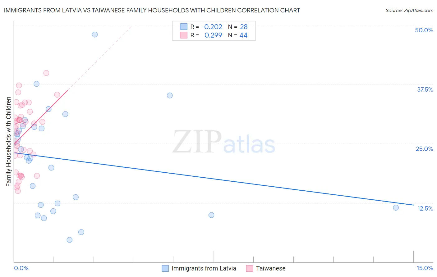 Immigrants from Latvia vs Taiwanese Family Households with Children
