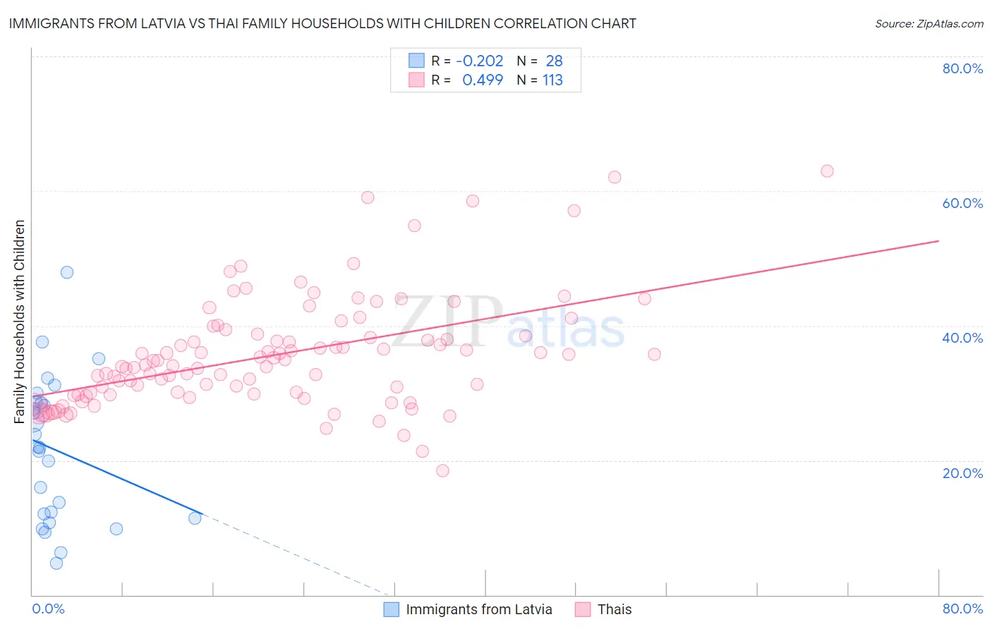 Immigrants from Latvia vs Thai Family Households with Children
