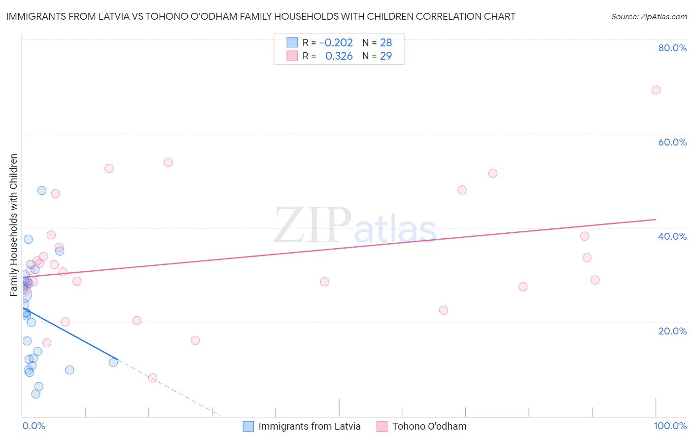Immigrants from Latvia vs Tohono O'odham Family Households with Children
