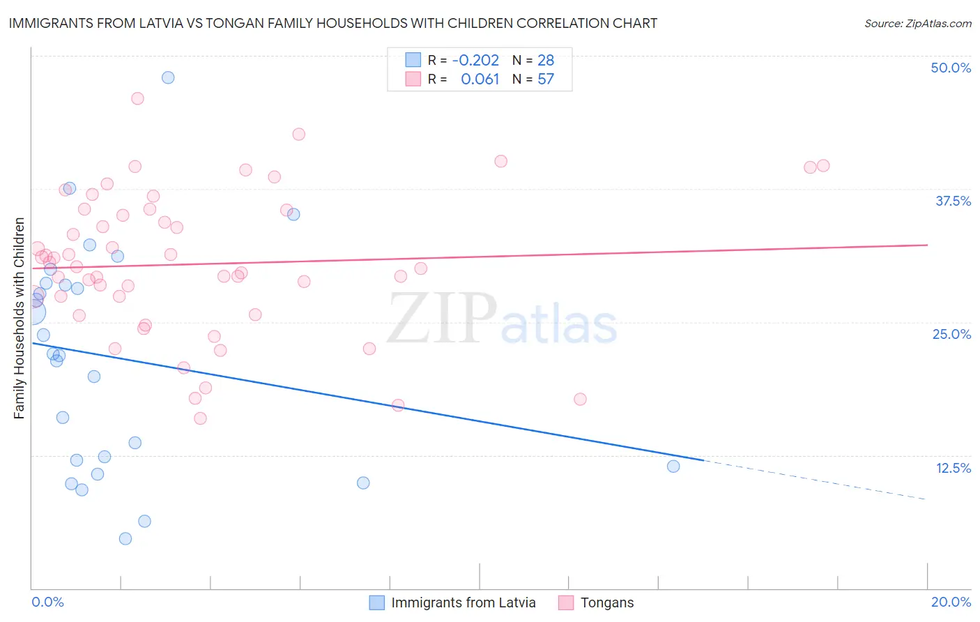 Immigrants from Latvia vs Tongan Family Households with Children