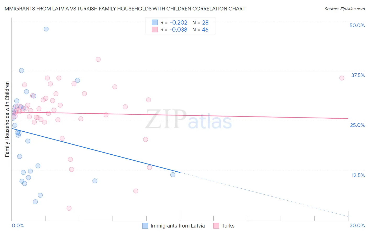 Immigrants from Latvia vs Turkish Family Households with Children