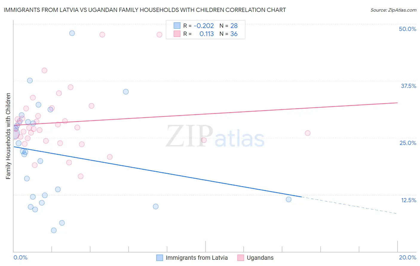 Immigrants from Latvia vs Ugandan Family Households with Children