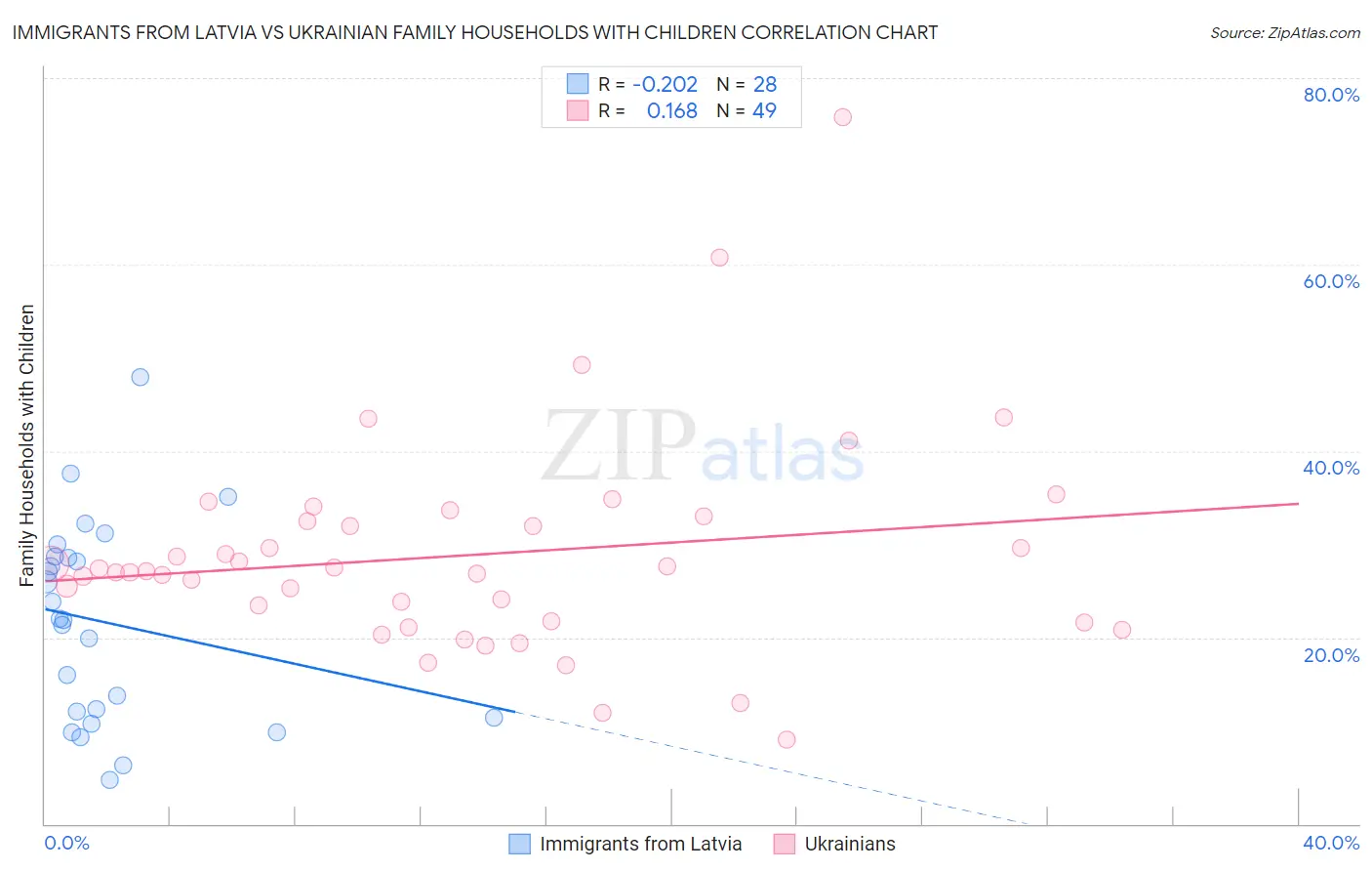 Immigrants from Latvia vs Ukrainian Family Households with Children