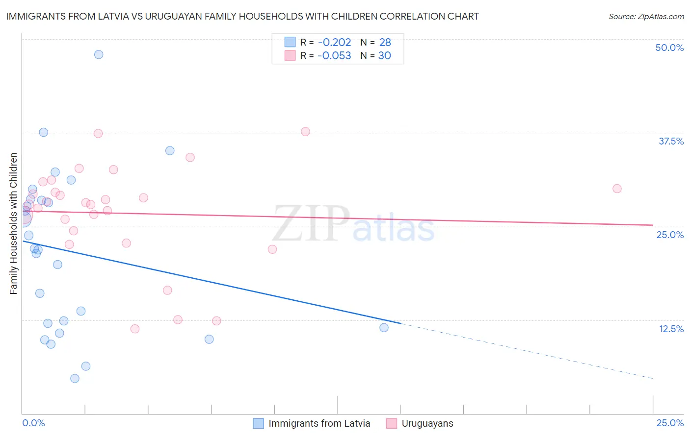 Immigrants from Latvia vs Uruguayan Family Households with Children