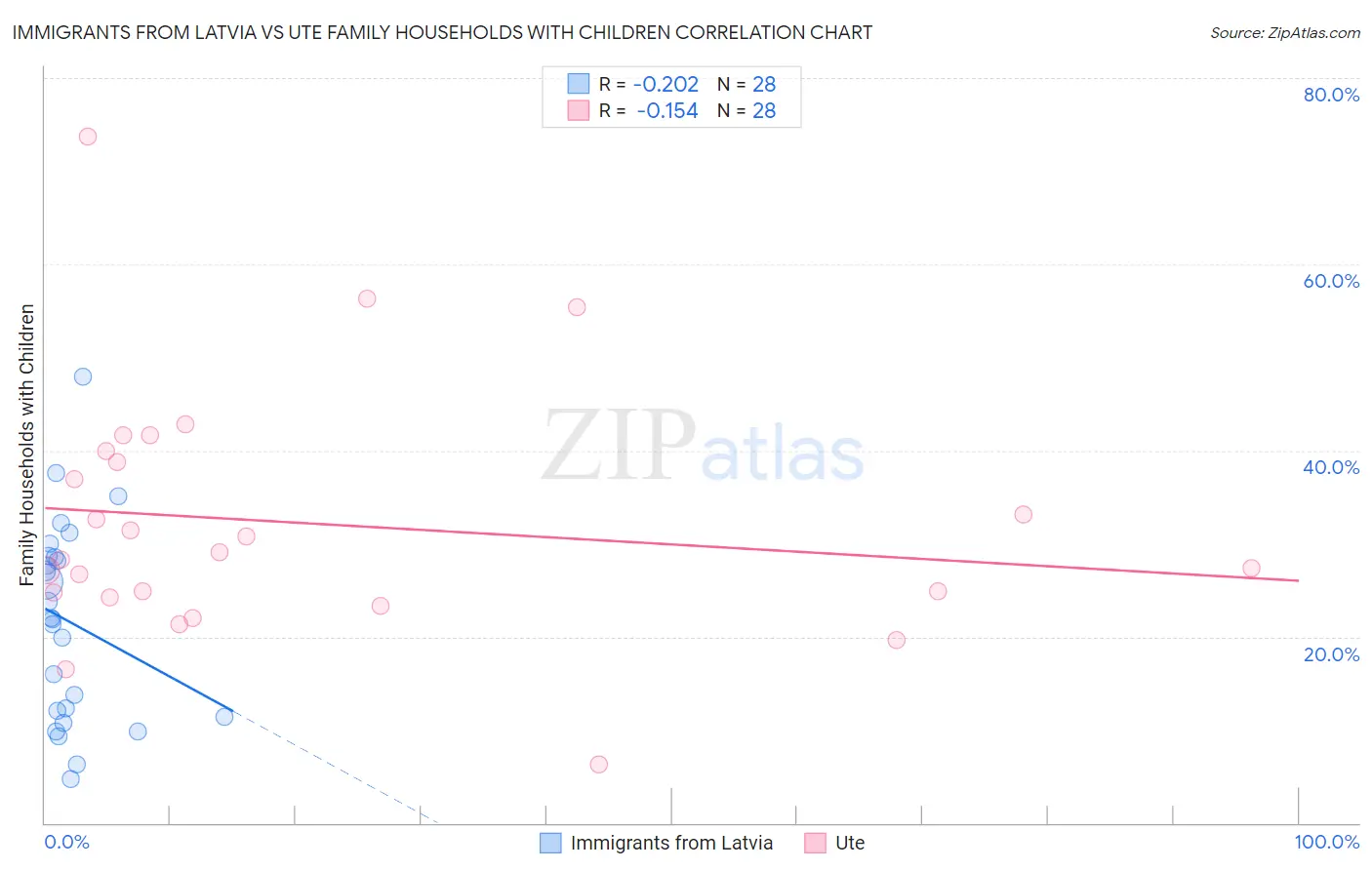 Immigrants from Latvia vs Ute Family Households with Children
