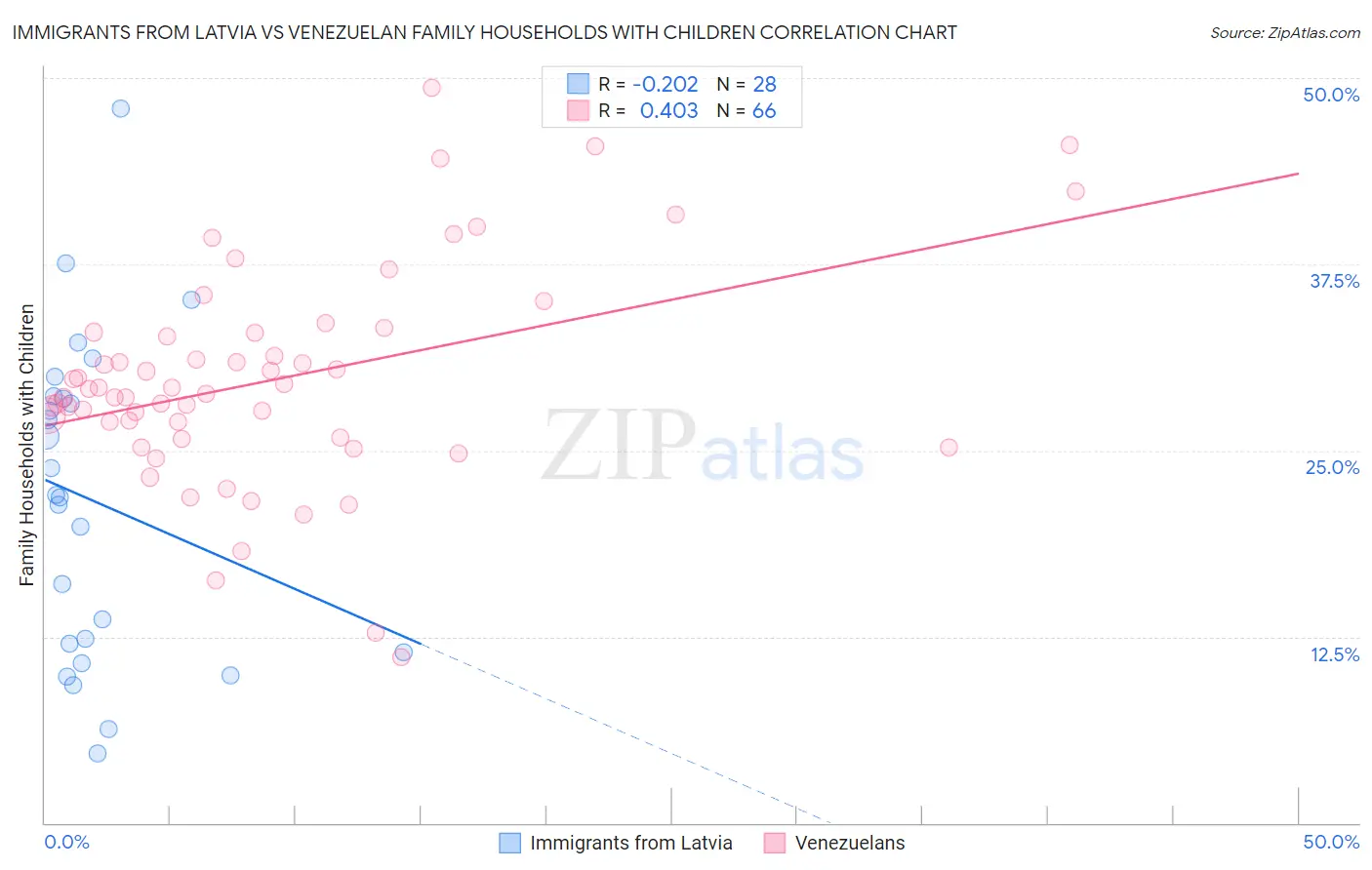 Immigrants from Latvia vs Venezuelan Family Households with Children