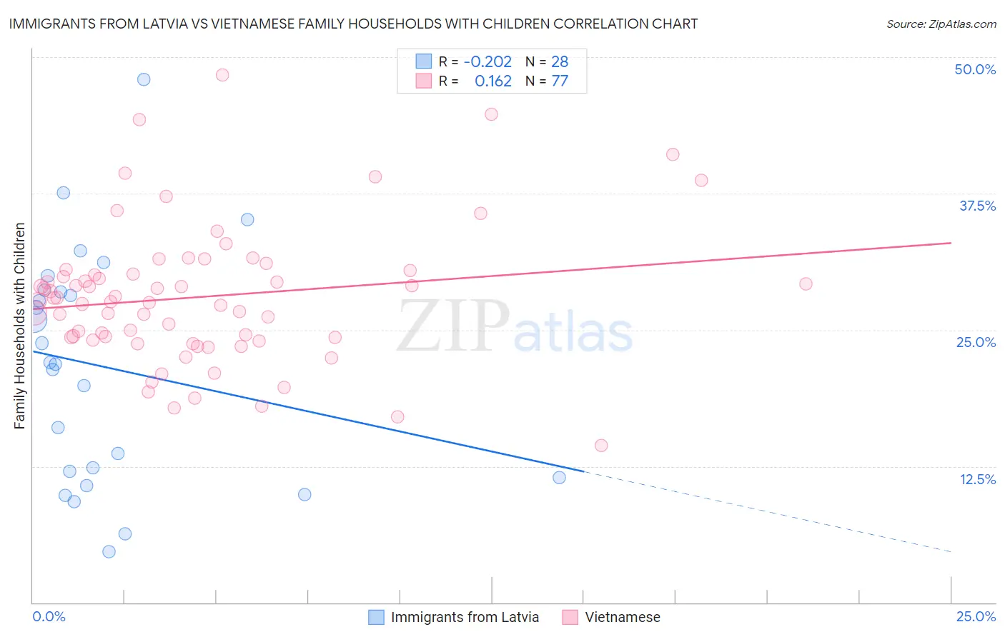 Immigrants from Latvia vs Vietnamese Family Households with Children