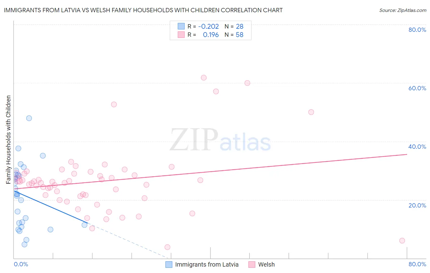 Immigrants from Latvia vs Welsh Family Households with Children