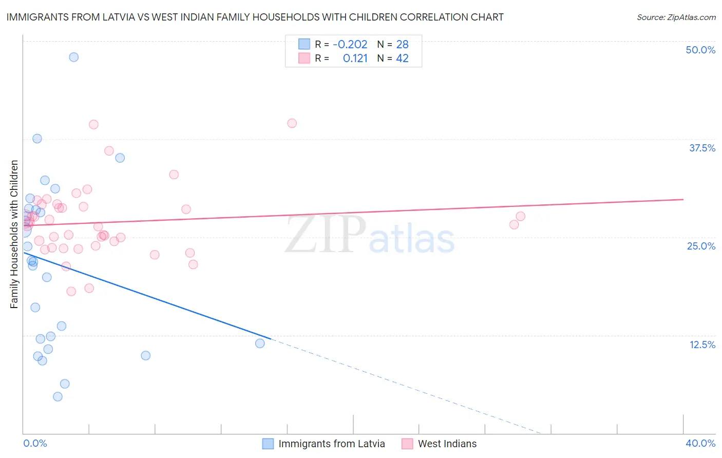 Immigrants from Latvia vs West Indian Family Households with Children