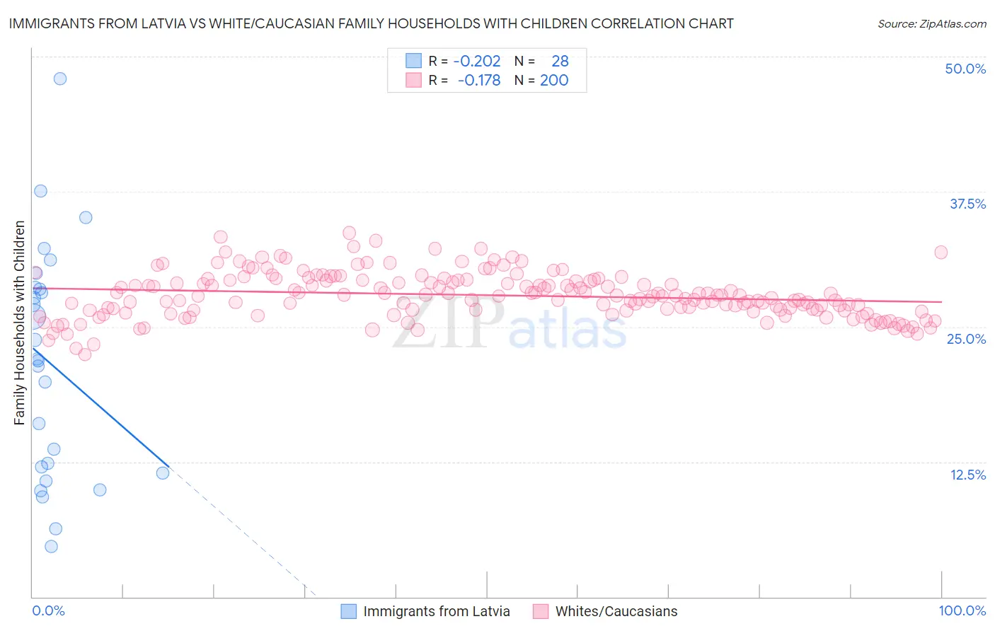 Immigrants from Latvia vs White/Caucasian Family Households with Children