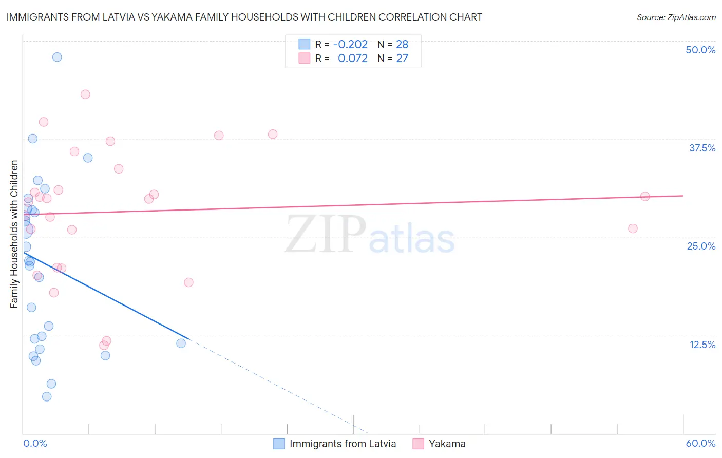 Immigrants from Latvia vs Yakama Family Households with Children