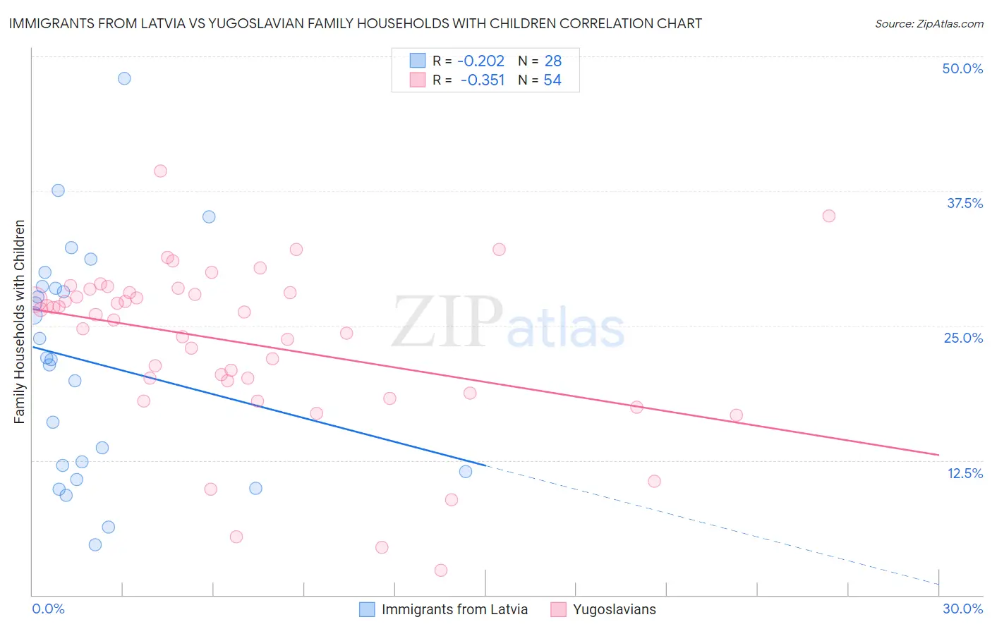 Immigrants from Latvia vs Yugoslavian Family Households with Children