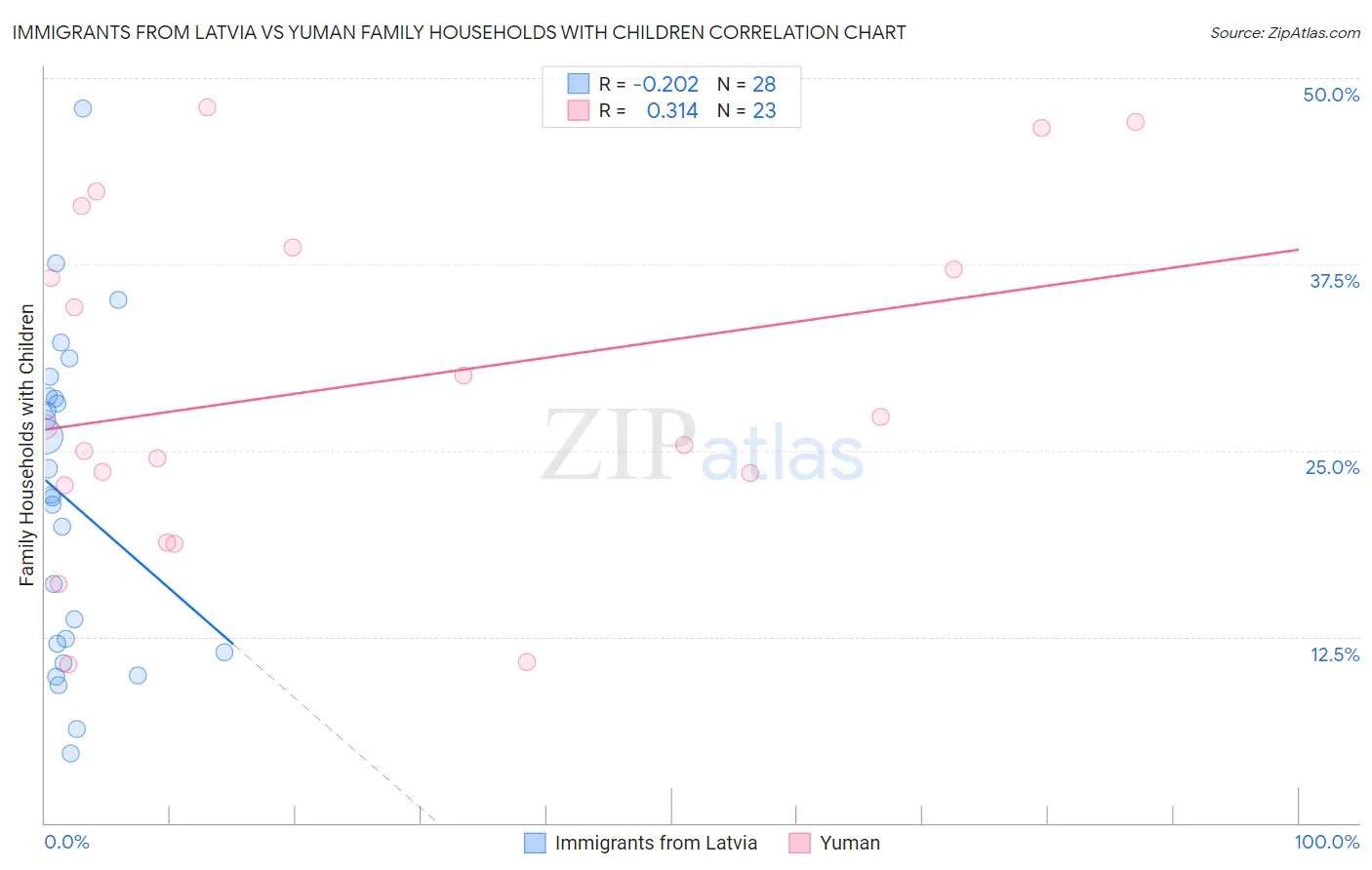 Immigrants from Latvia vs Yuman Family Households with Children