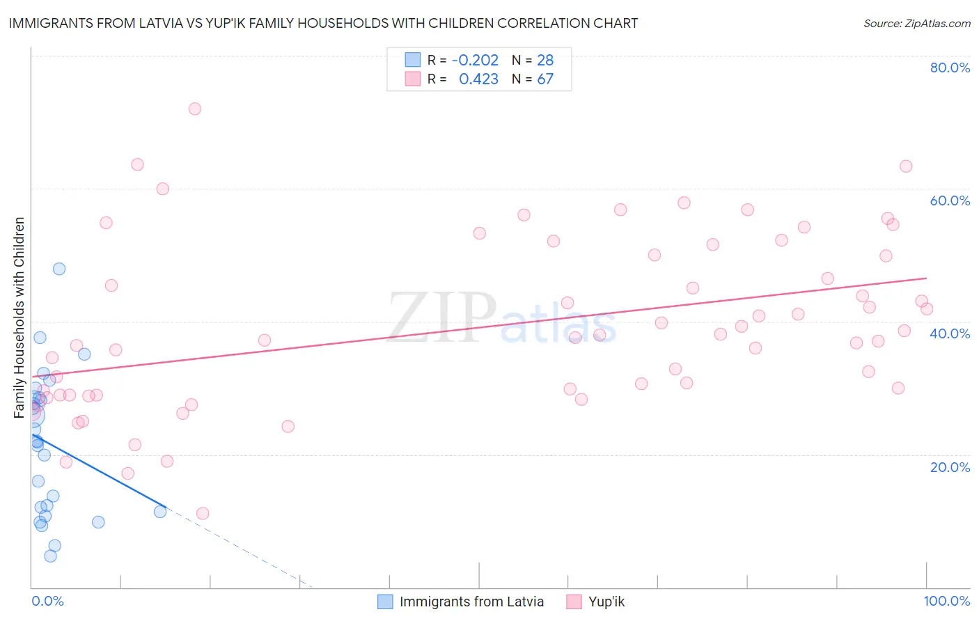 Immigrants from Latvia vs Yup'ik Family Households with Children
