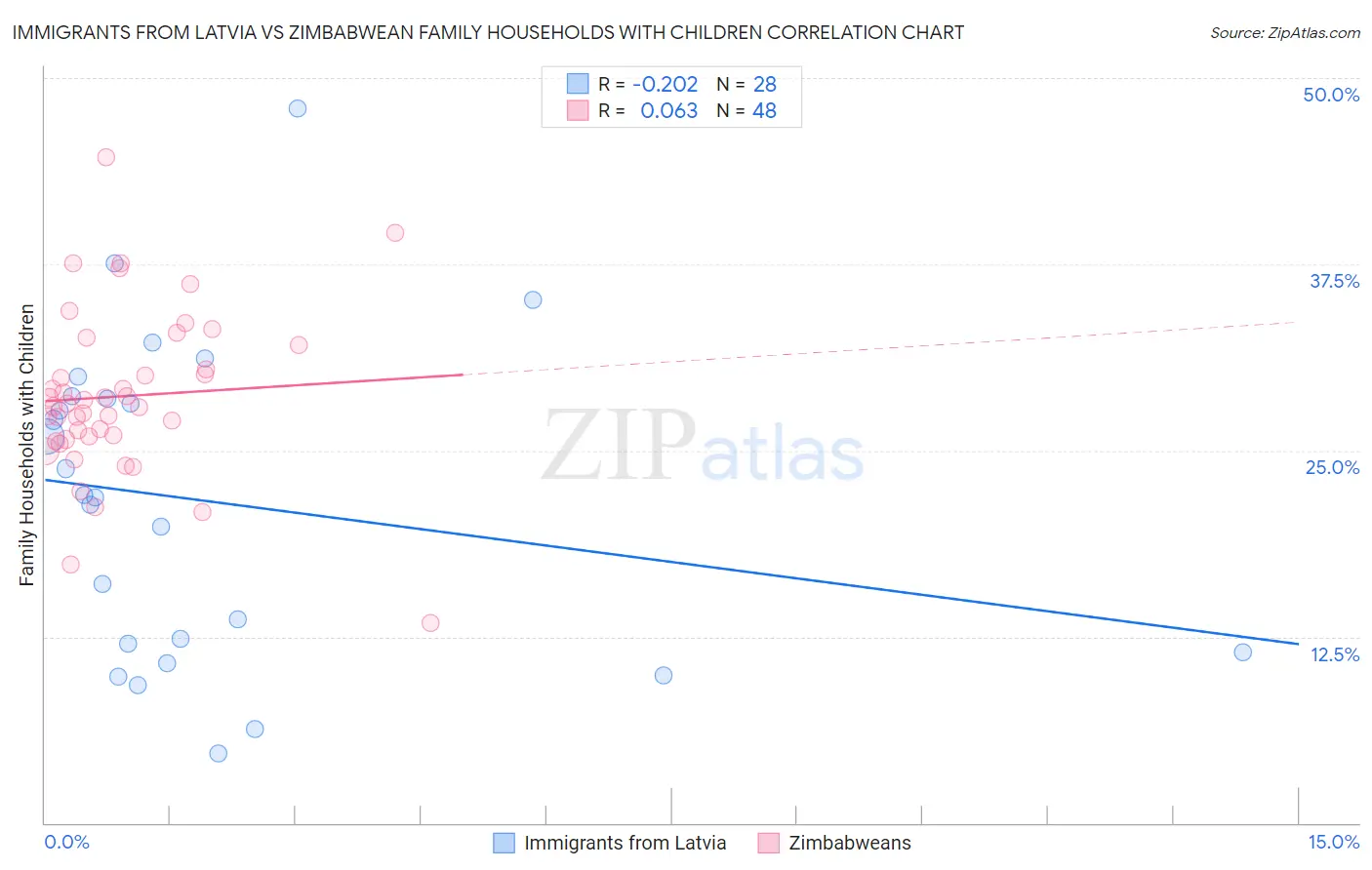 Immigrants from Latvia vs Zimbabwean Family Households with Children