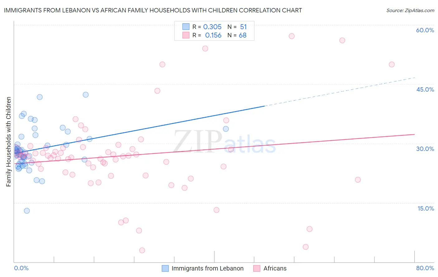 Immigrants from Lebanon vs African Family Households with Children