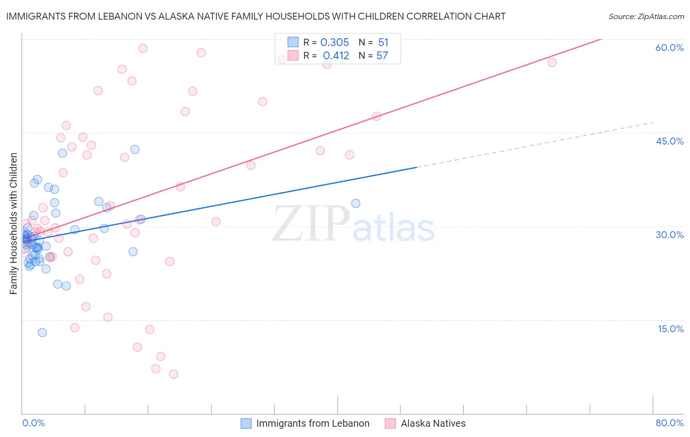 Immigrants from Lebanon vs Alaska Native Family Households with Children