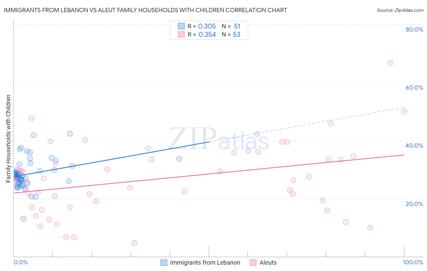 Immigrants from Lebanon vs Aleut Family Households with Children