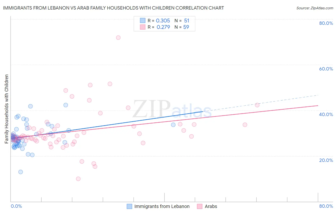 Immigrants from Lebanon vs Arab Family Households with Children