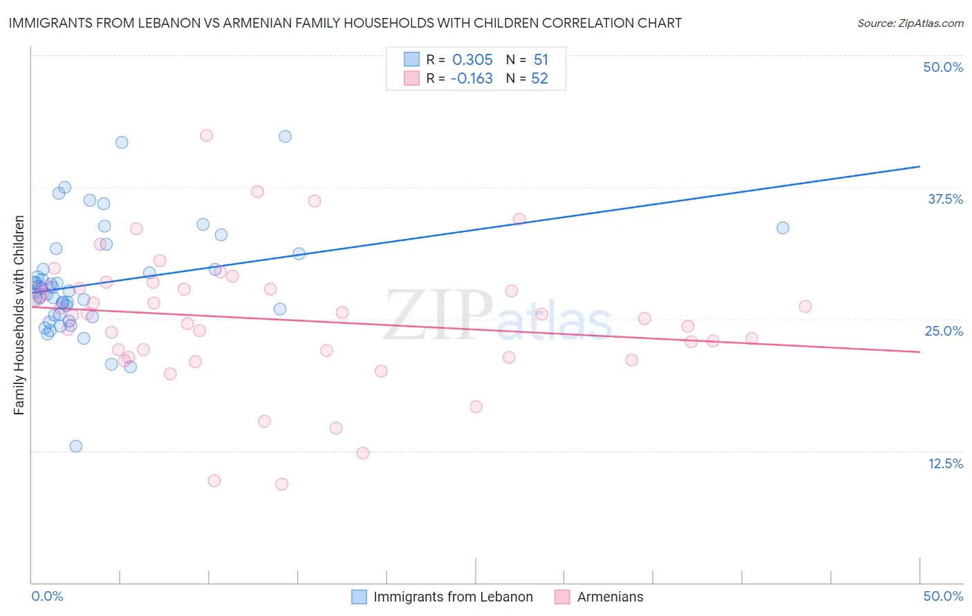 Immigrants from Lebanon vs Armenian Family Households with Children
