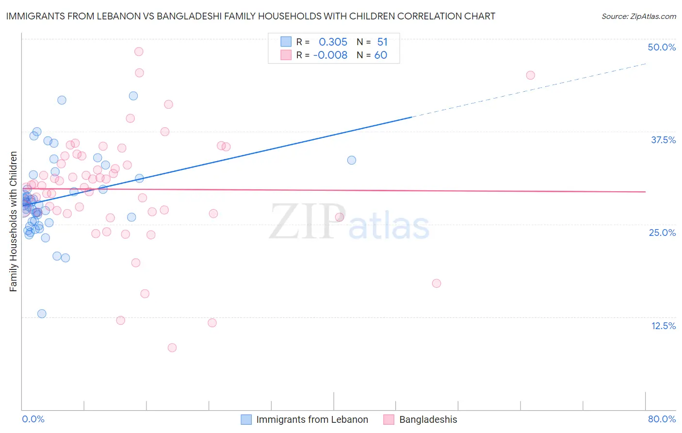 Immigrants from Lebanon vs Bangladeshi Family Households with Children