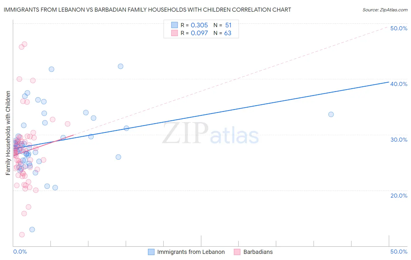 Immigrants from Lebanon vs Barbadian Family Households with Children