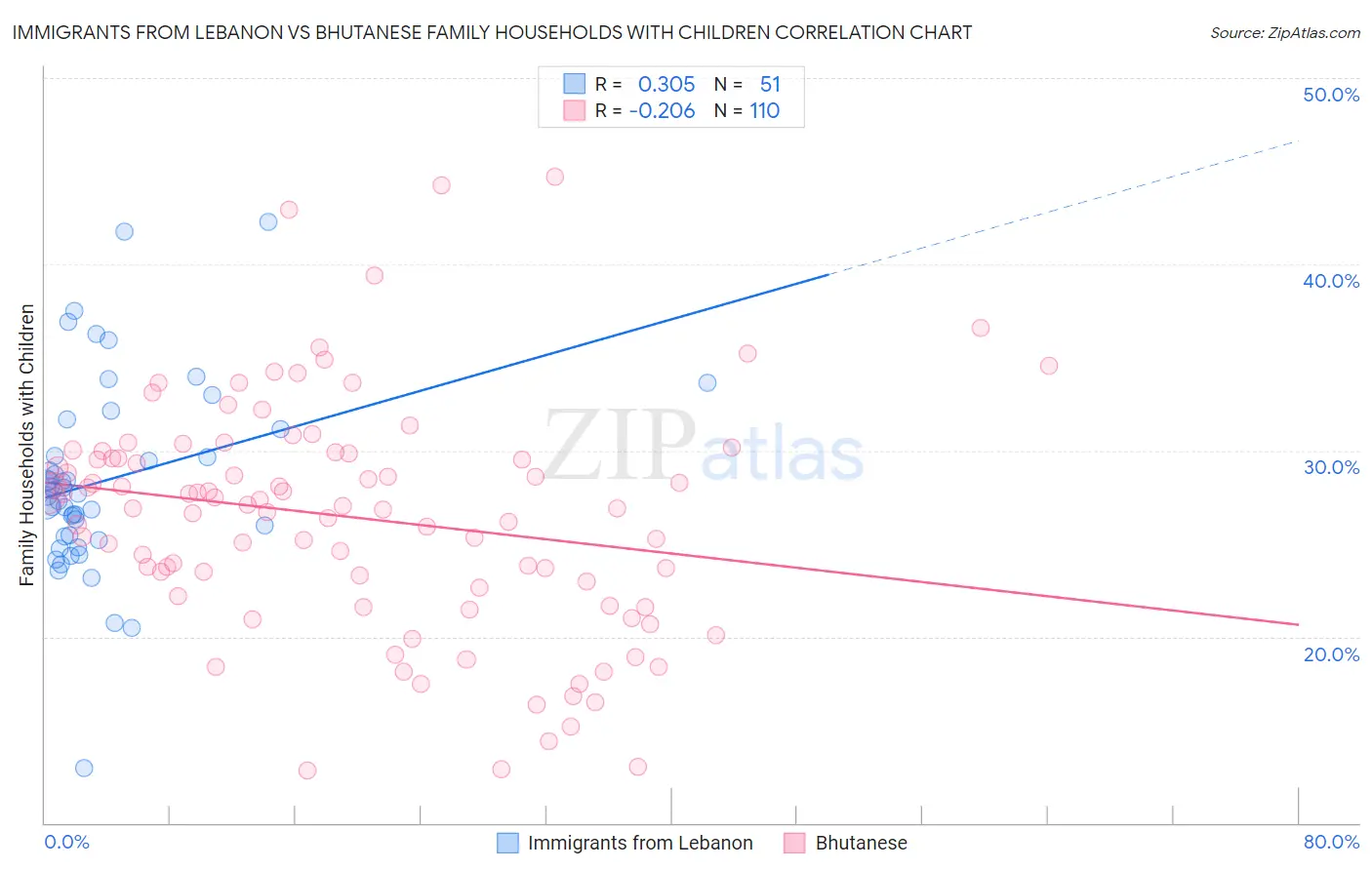 Immigrants from Lebanon vs Bhutanese Family Households with Children