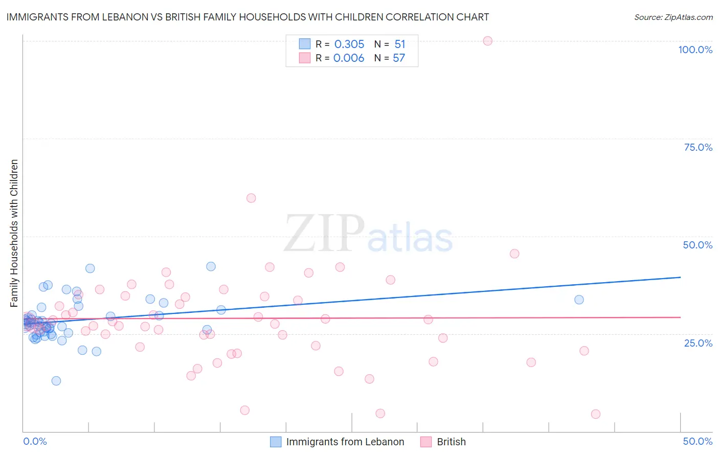 Immigrants from Lebanon vs British Family Households with Children