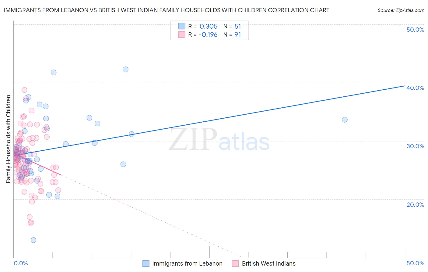 Immigrants from Lebanon vs British West Indian Family Households with Children