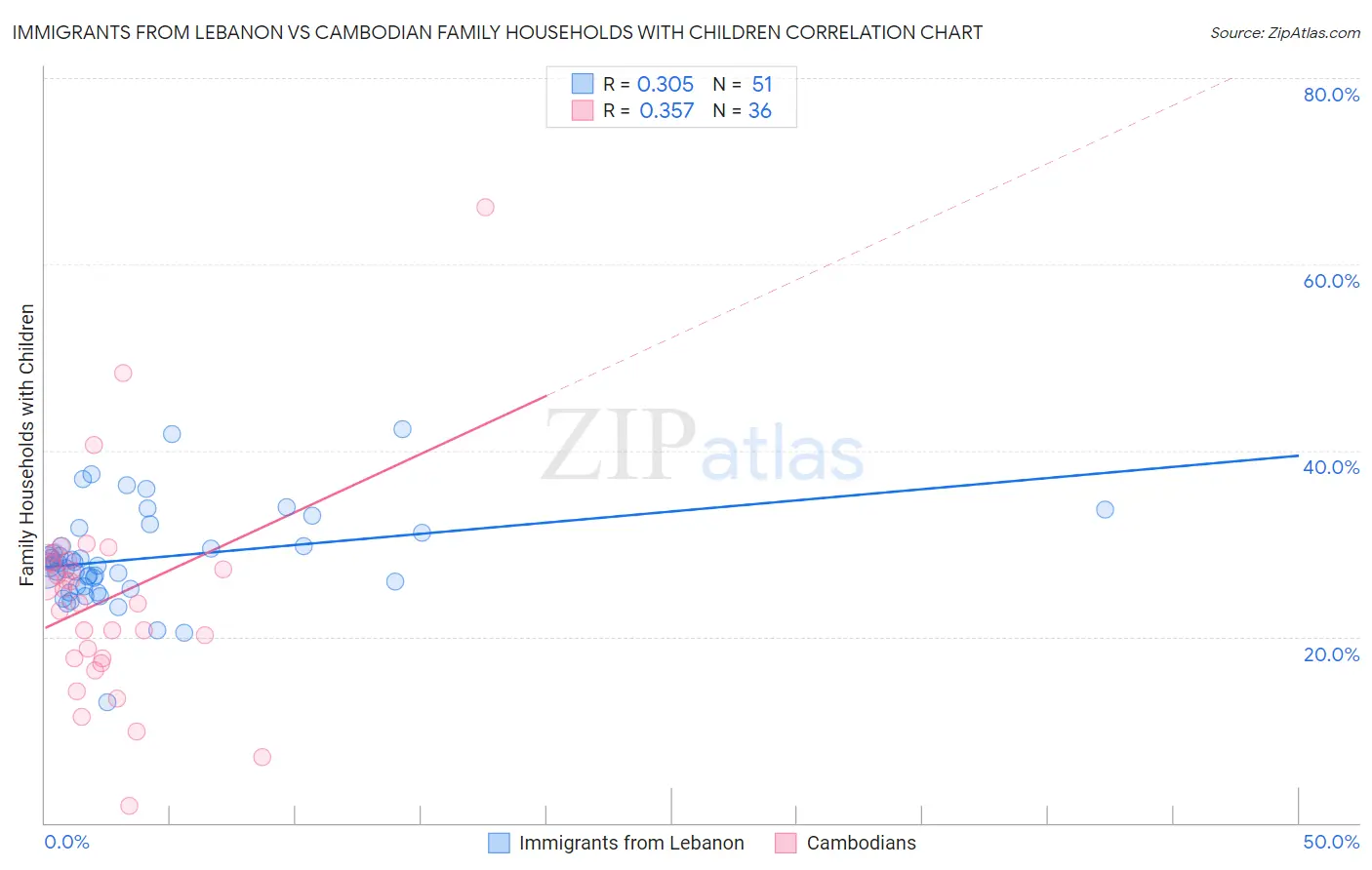 Immigrants from Lebanon vs Cambodian Family Households with Children