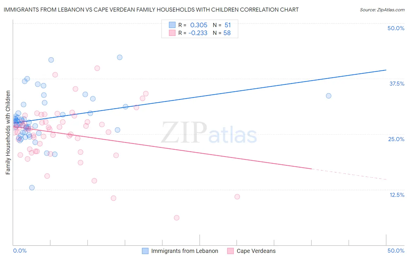 Immigrants from Lebanon vs Cape Verdean Family Households with Children