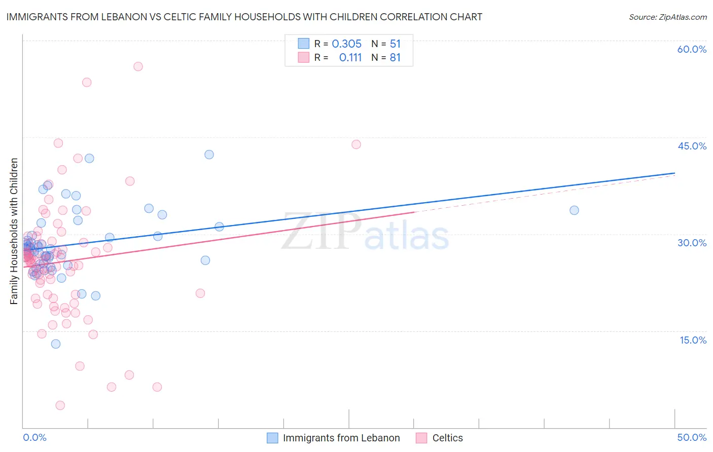 Immigrants from Lebanon vs Celtic Family Households with Children