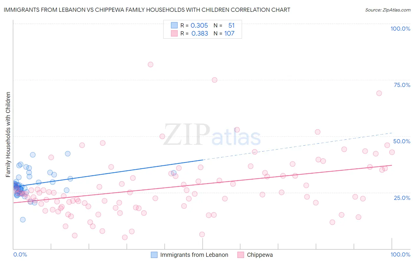 Immigrants from Lebanon vs Chippewa Family Households with Children