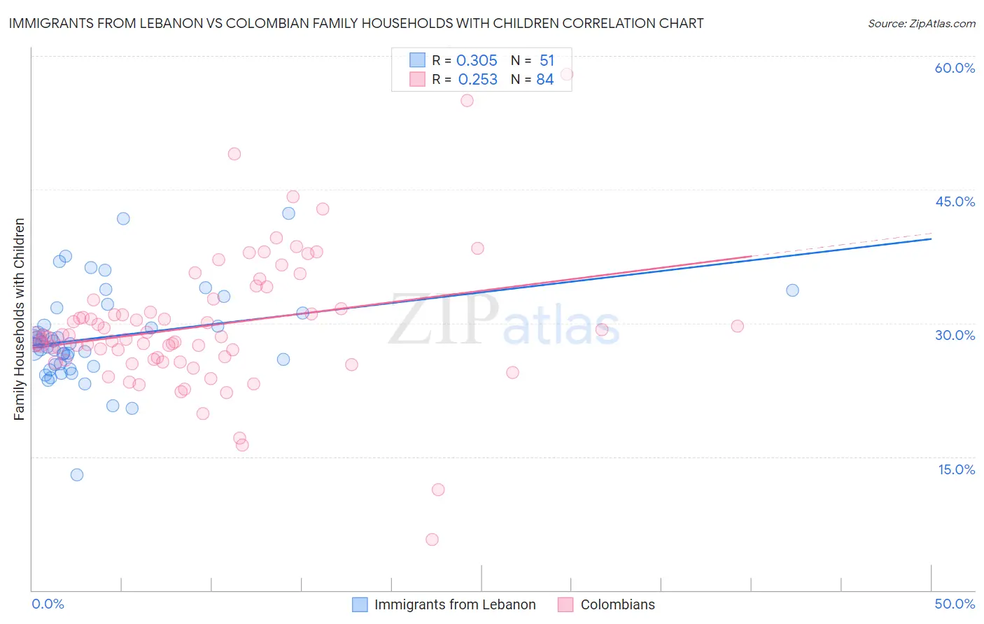 Immigrants from Lebanon vs Colombian Family Households with Children