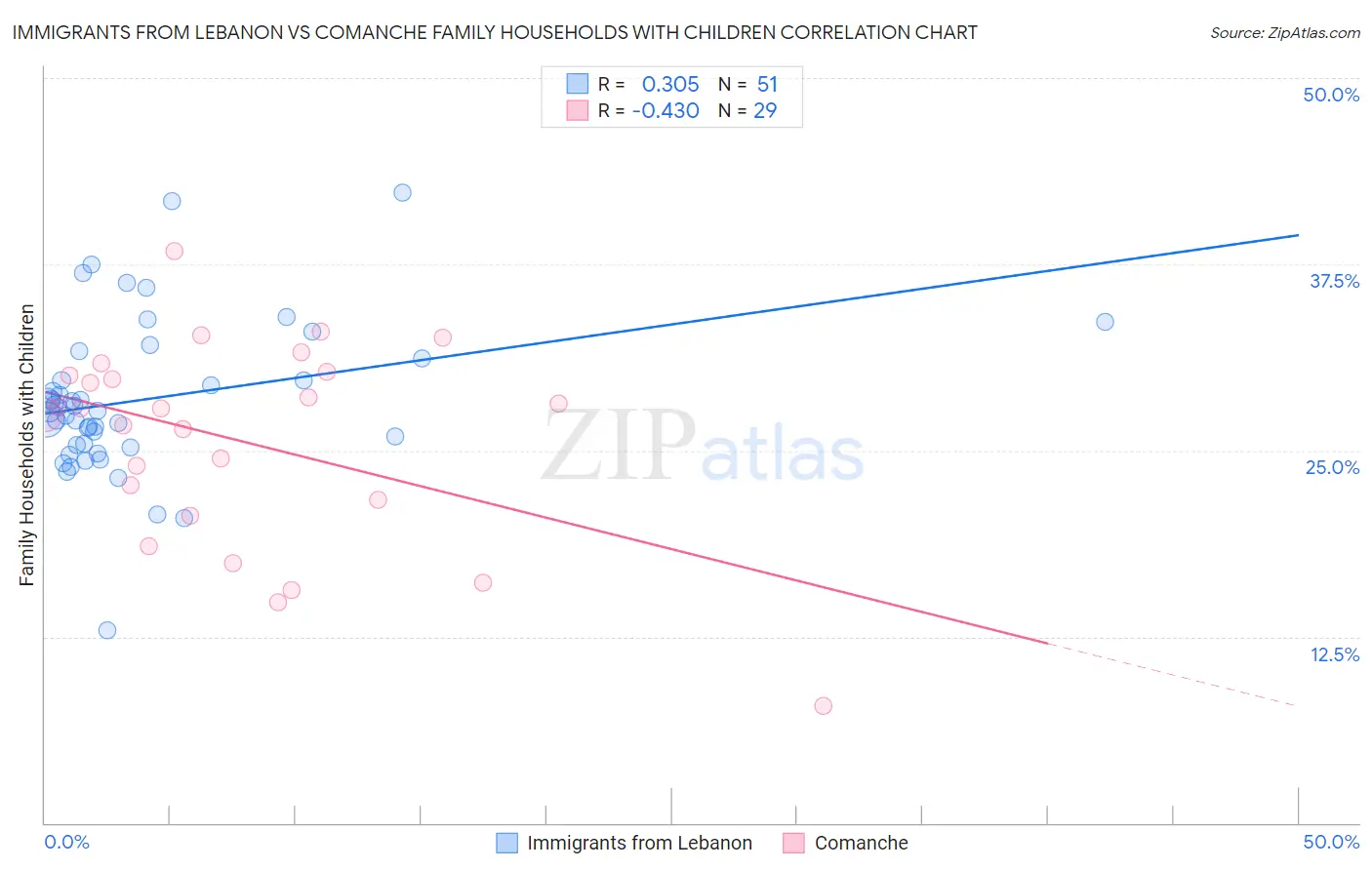 Immigrants from Lebanon vs Comanche Family Households with Children