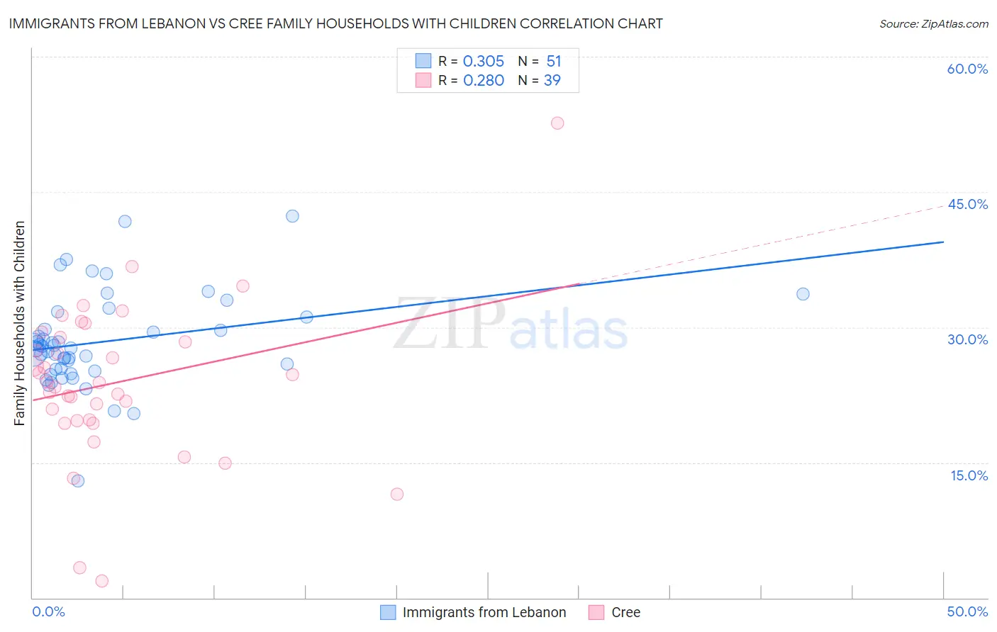 Immigrants from Lebanon vs Cree Family Households with Children