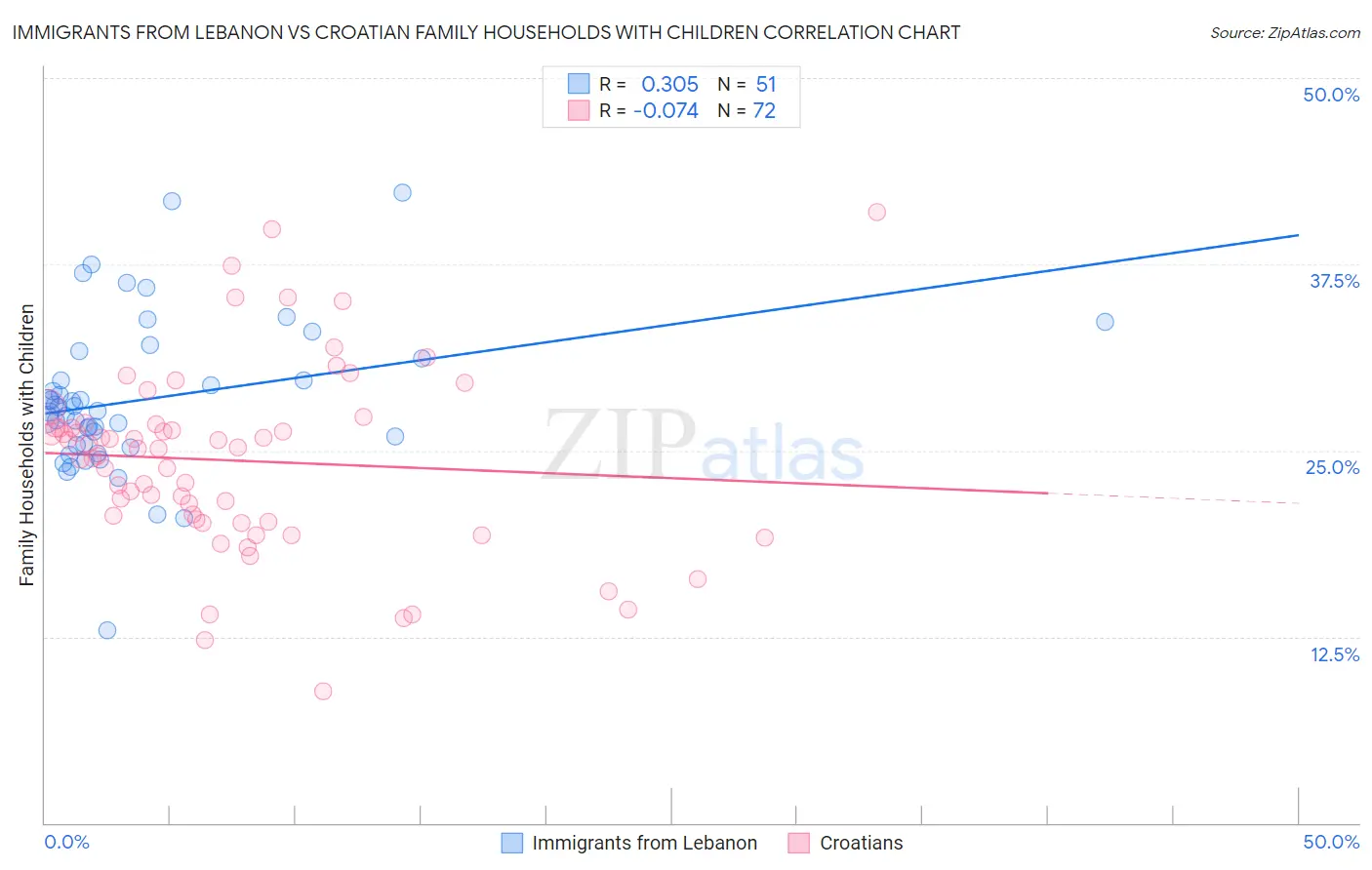Immigrants from Lebanon vs Croatian Family Households with Children