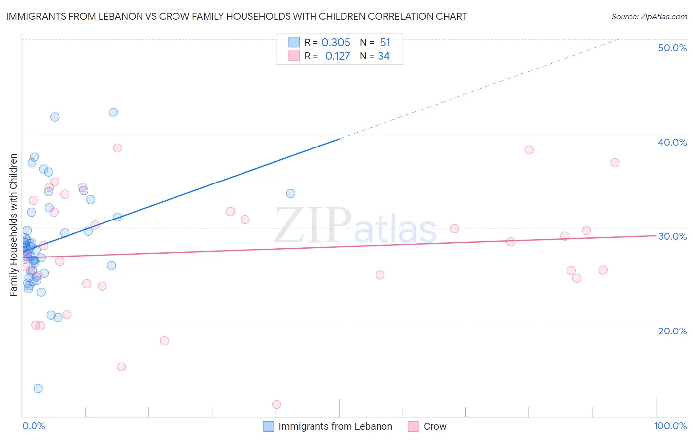 Immigrants from Lebanon vs Crow Family Households with Children